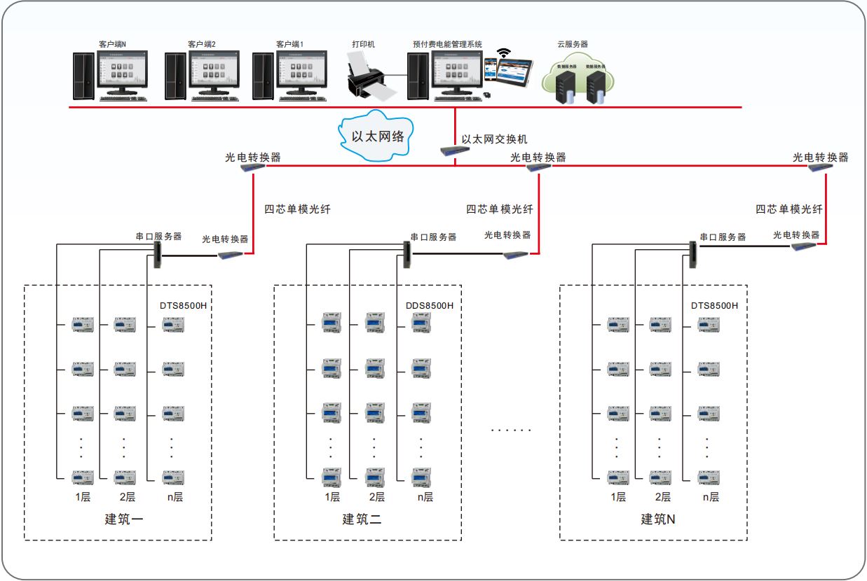EMS1002网络预付费电能管理系统